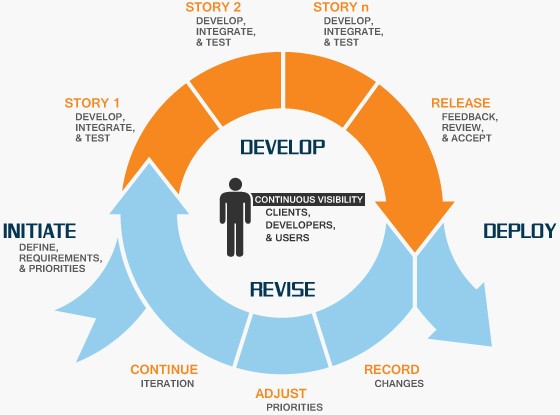 An Agile Development Approach