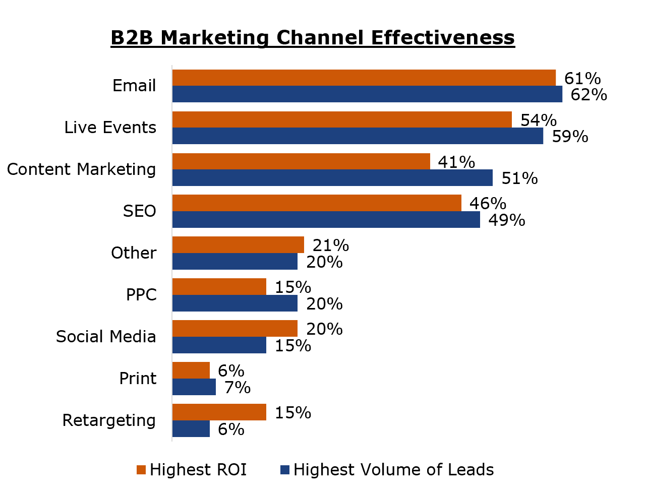 B2B Marketing Effectiveness By Channel